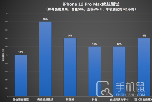 5G 时代选购苹果手机，iPhone12 系列的 5G 功能及续航能力解析