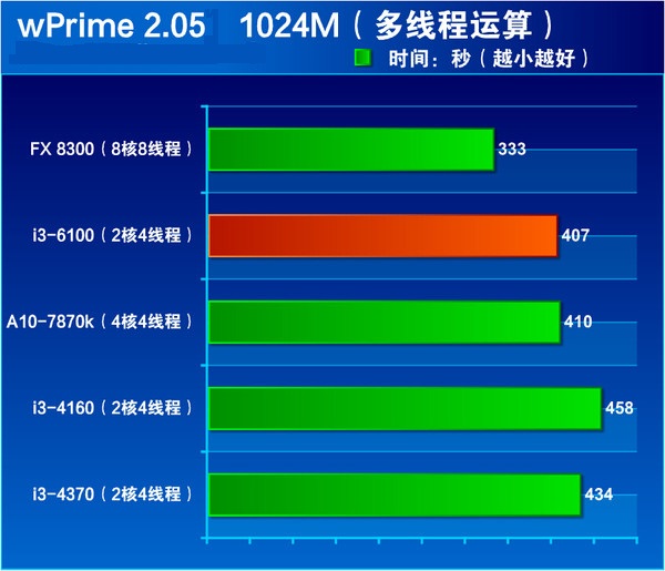 3 代 i3 处理器与 gt730 显卡搭配的性能分析及面临的挑战  第5张