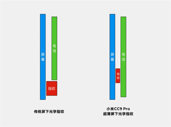 超声波指纹：从熟悉的陌生人到未来标配，还有多远？  第9张