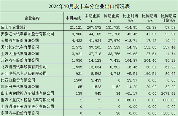 中国皮卡出口大爆发！江淮皮卡竟把长城踢下榜首，圈里人都炸了