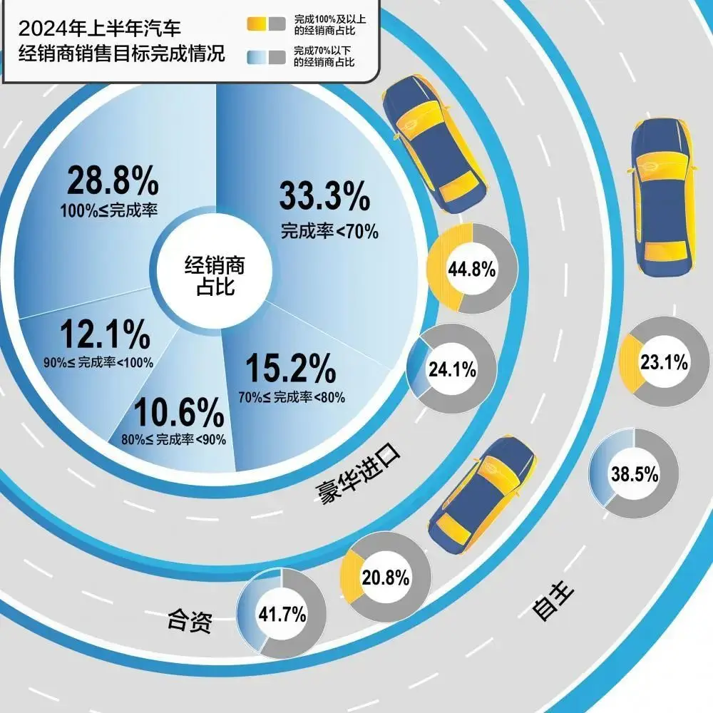 2024 年汽车市场何去何从？价格战、新能源、亏损，经销商面临前所未有的困境  第6张