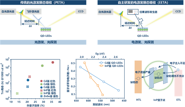 中国科大在 LED 领域取得突破，刷新世界纪录  第4张