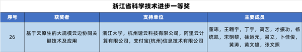 支付宝联合浙大等研发的技术获省级一等奖  第3张