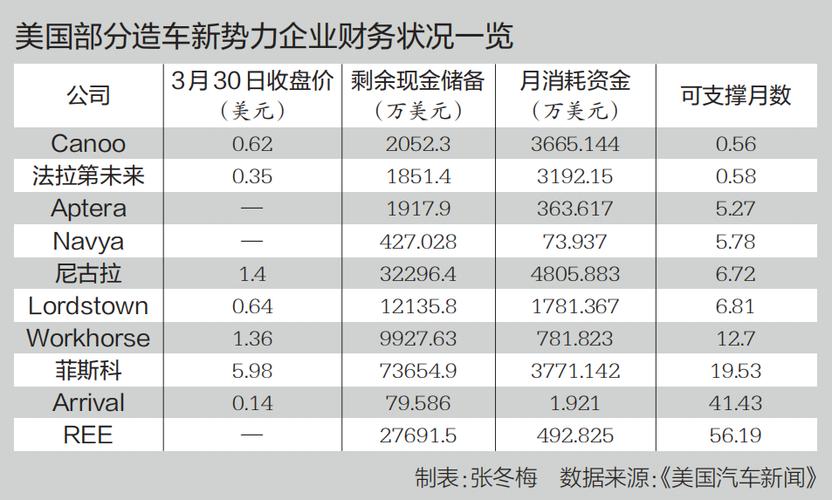 美国造车新势力Canoo濒临破产，员工强制无薪休假至年底，股价暴跌至0.086美元  第4张