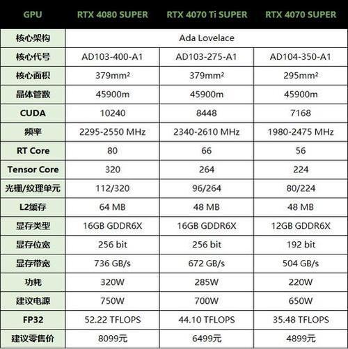 NVIDIA RTX 50系列显卡发布倒计时！80系列率先亮相，性能差距问题能否避免？  第3张