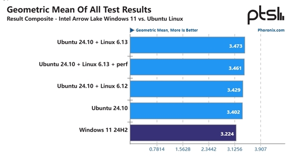 酷睿Ultra 200S在Linux下性能飙升，Windows竟成拖累？  第2张