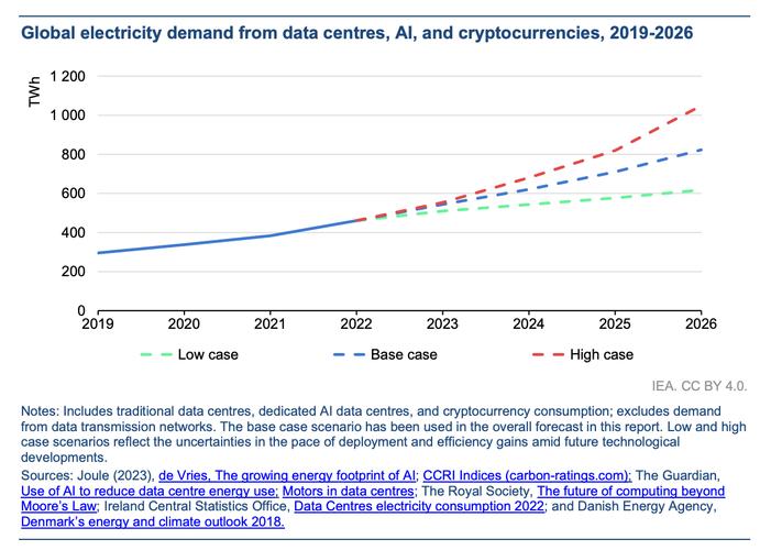 2030年AI电力消耗或致60万哮喘病例，公共卫生危机迫在眉睫  第7张