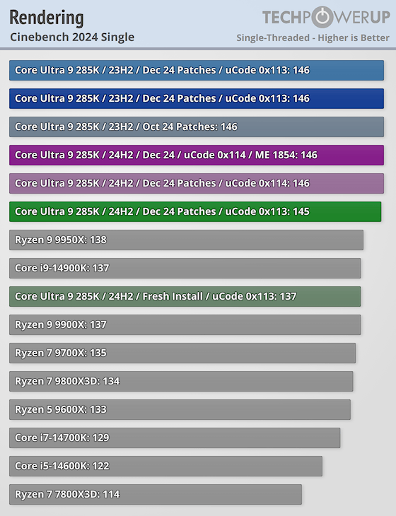 Intel Arrow Lake酷睿Ultra 200S系列优化揭秘：华硕BIOS更新速度惊人，性能提升显著  第11张