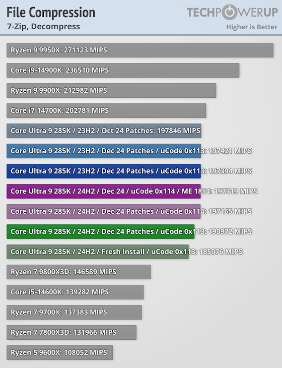 Intel Arrow Lake酷睿Ultra 200S系列优化揭秘：华硕BIOS更新速度惊人，性能提升显著  第15张