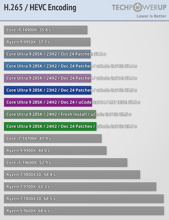 Intel Arrow Lake酷睿Ultra 200S系列优化揭秘：华硕BIOS更新速度惊人，性能提升显著  第16张