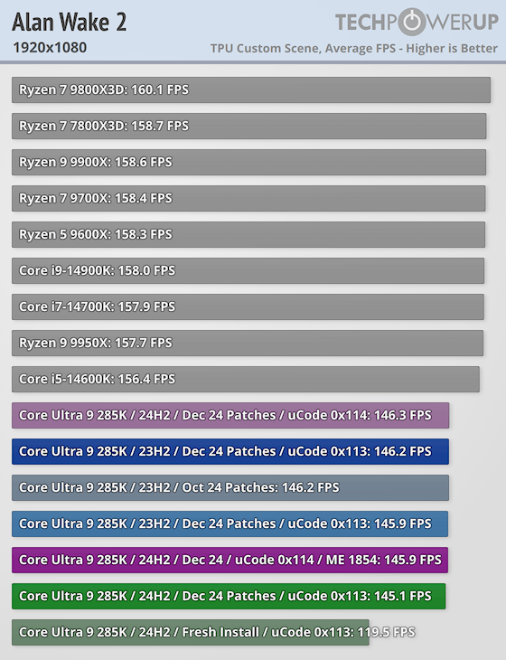 Intel Arrow Lake酷睿Ultra 200S系列优化揭秘：华硕BIOS更新速度惊人，性能提升显著  第19张