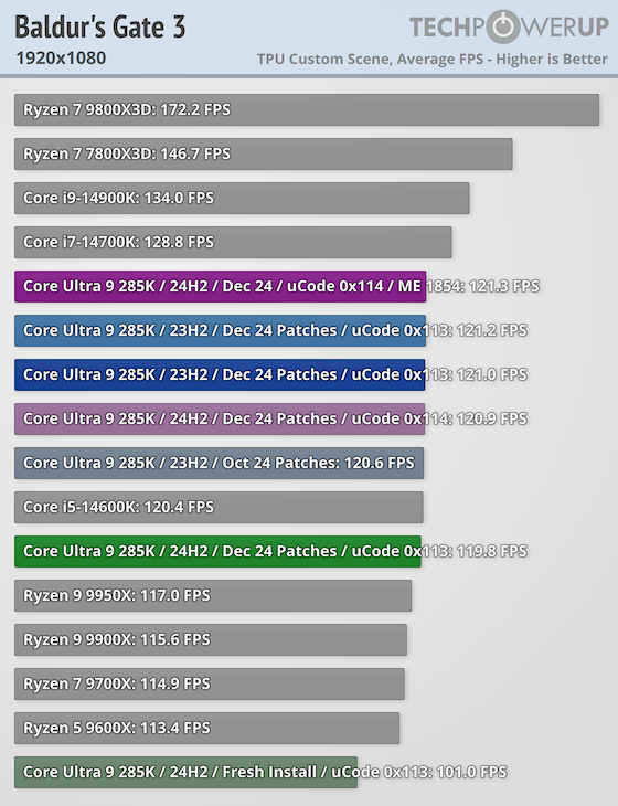 Intel Arrow Lake酷睿Ultra 200S系列优化揭秘：华硕BIOS更新速度惊人，性能提升显著  第21张