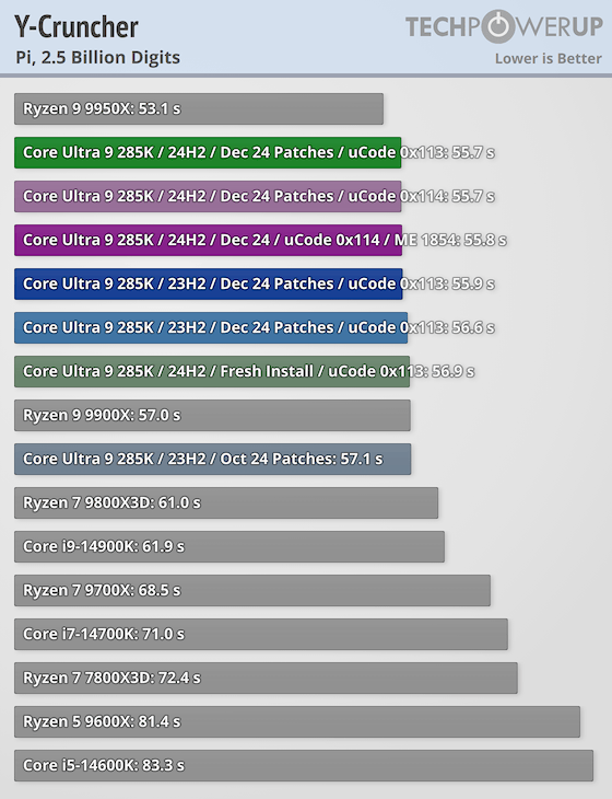 Intel Arrow Lake酷睿Ultra 200S系列优化揭秘：华硕BIOS更新速度惊人，性能提升显著  第5张