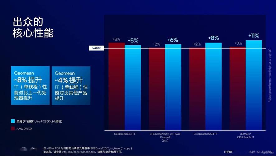 Intel Arrow Lake酷睿Ultra 200S系列优化揭秘：华硕BIOS更新速度惊人，性能提升显著  第6张