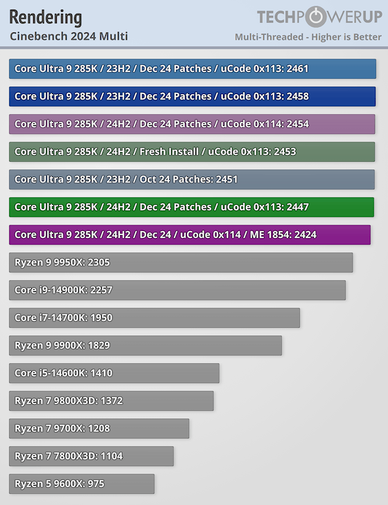 Intel Arrow Lake酷睿Ultra 200S系列优化揭秘：华硕BIOS更新速度惊人，性能提升显著  第10张