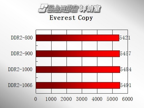 DDR4比率揭秘：内存速度决定计算机性能高低  第4张
