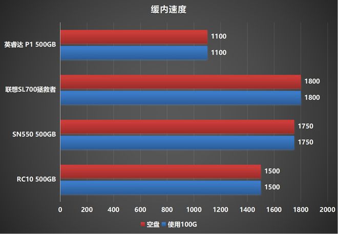 内存VS硬盘：速度决定一切  第1张