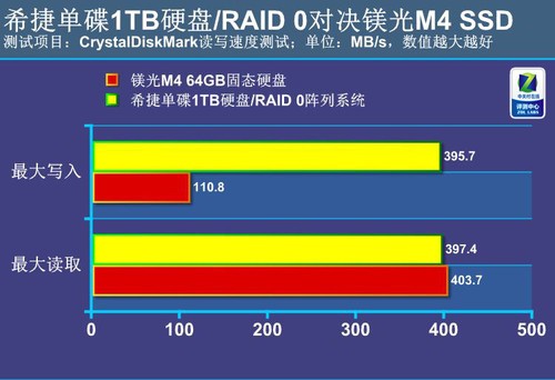 内存VS硬盘：速度决定一切  第5张