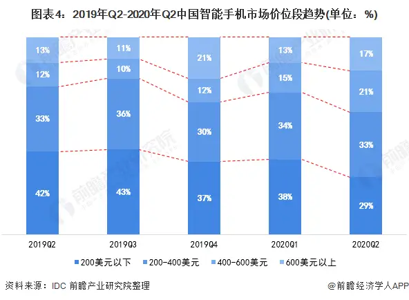 5G手机价格飙升！3000元大关被突破，消费者迎来新选择  第7张