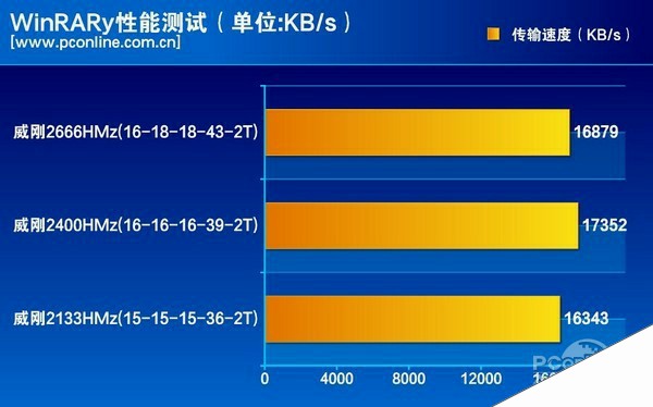 DDR3内存时序：低延迟VS高频率，你该如何选择？  第6张