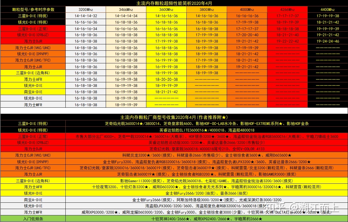 DDR3内存时序：低延迟VS高频率，你该如何选择？  第9张