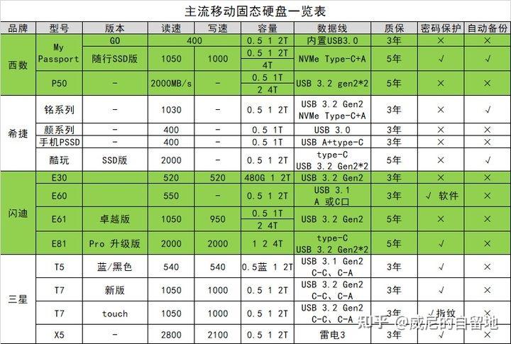 500GB硬盘选购指南：轻松备份、精准分区，数据安全无忧  第3张