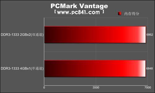 DDR3 1333 vs 1600：性能差异大还是小？十大特性揭秘  第4张