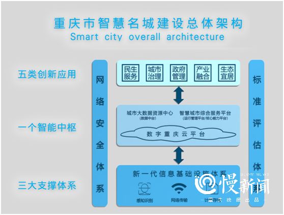 重庆市5G网络建设对城市发展的影响：基础设施升级与智慧城市构建  第5张