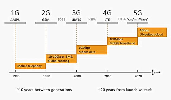 5G网络辐射距离多远？学术界存在争议