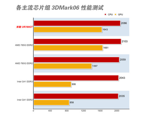 深度剖析板载DDR3内存的特点、优势及应用情况，助您全面了解这项科技的独特魅力  第4张