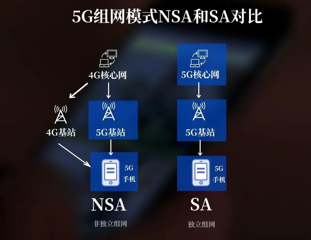 揭秘5G网络各类模式：SA模式、NSA模式、MIMO技术详解  第6张