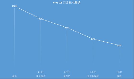 5G 手机耗电现象引关注，高速网络背后的电量消耗问题如何解决？  第3张