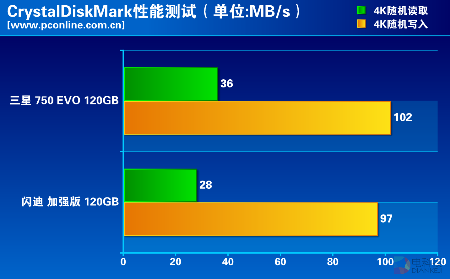 DDR5 内存的两种组合模式：单条 16GB 与双条 32GB，性能大比拼
