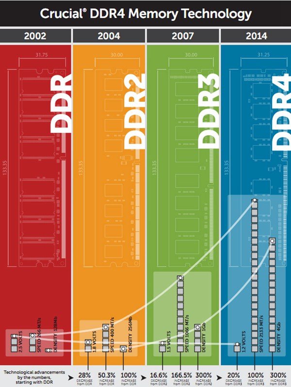 DDR5 内存详解：容量、性能与 DDR4 的对比  第4张