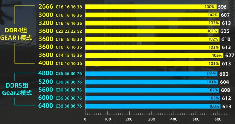 DDR5 内存详解：容量、性能与 DDR4 的对比  第9张