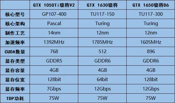 GT1650 显卡：性价比之王，游戏玩家的可靠助手  第3张