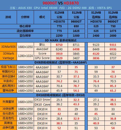 9600GT 显卡噪音大如飞机起飞，过热问题如何解决？  第3张