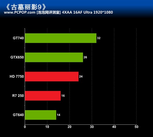 GT740 与 GTX650 显卡对比，哪款更值得投资？  第1张