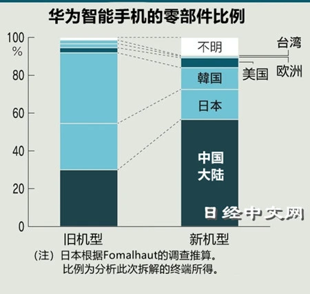 2020 年全球 5G 手机市场竞争激烈，中国品牌崛起势不可挡  第4张