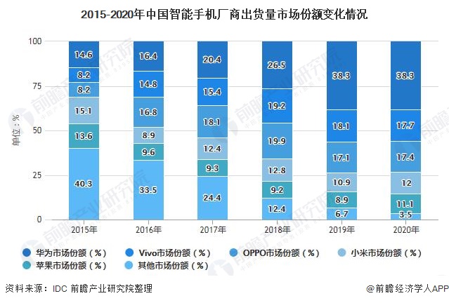 2020 年全球 5G 手机市场竞争激烈，中国品牌崛起势不可挡  第7张