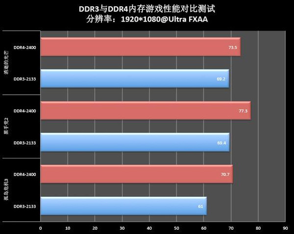 ddr4+ddr3同频率 DDR4 与 DDR3 同频性能对比：2133MHz 频率下 带宽更优，助力大数据处理  第5张