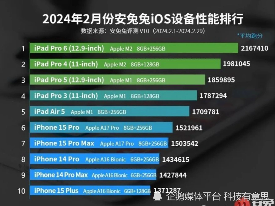 苹果 5G 手机性能大揭秘：iPhone15ProMax 领衔，谁是最快的 手机？  第4张