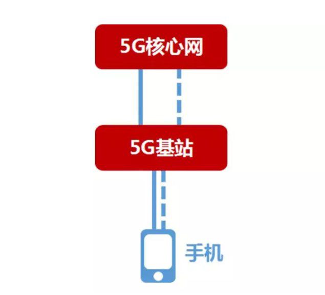 5G 手机 NSA 接入方式的问题与解决之道  第9张