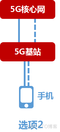 5G 手机充当基站中继：扩大覆盖区域，增强连接功能  第7张