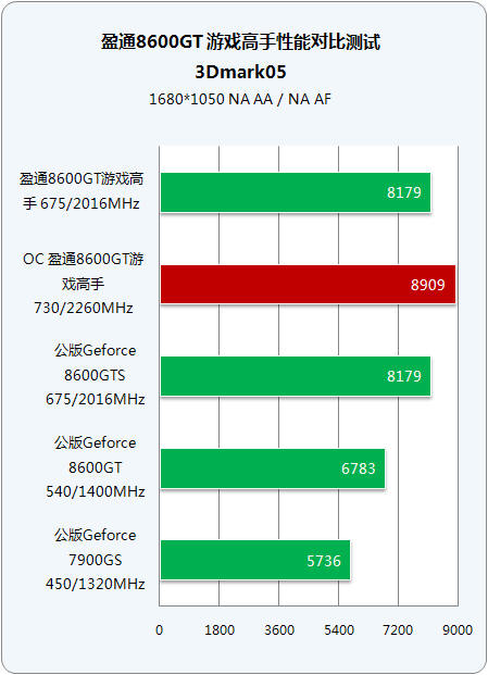 8600GT 显卡：发展史上的重要角色，基本参数决定性能表现  第5张