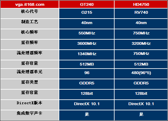 gt240 显卡跑分情况详细说明：不同软件差异显著  第2张