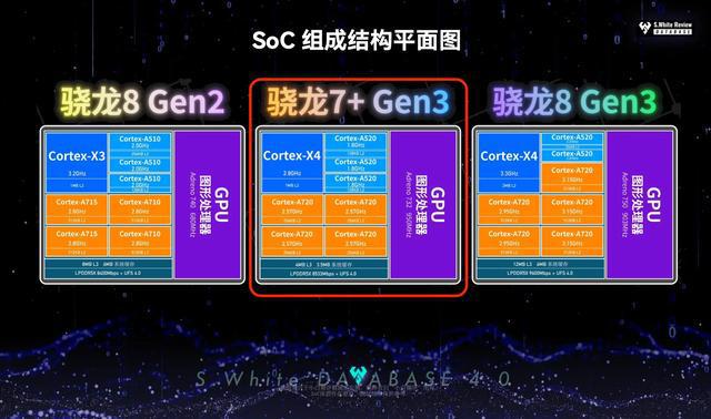 5G 时代手机 CPU 性能解析：高通骁龙系列的优势与不足  第8张