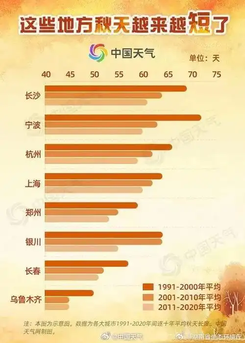 11 月 23 日起大降温！多地气温骤降 16℃以上，你准备好了吗？  第10张