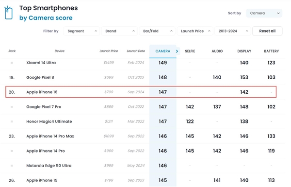 iPhone 16 影像成绩公布！DXOMARK 评分 147 分，比前代提升 2 分  第2张