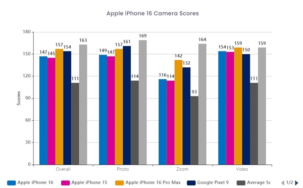 iPhone 16 影像成绩公布！DXOMARK 评分 147 分，比前代提升 2 分  第5张